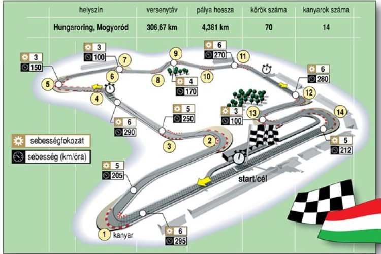 Magyar Nagydíj - A Hungaroring története: 31 éve épült a pálya
