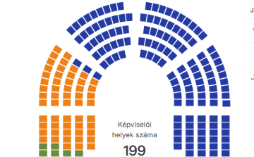 Választás 2026 – 96,89 százalékos feldolgozottság - Tisza kétharmad
